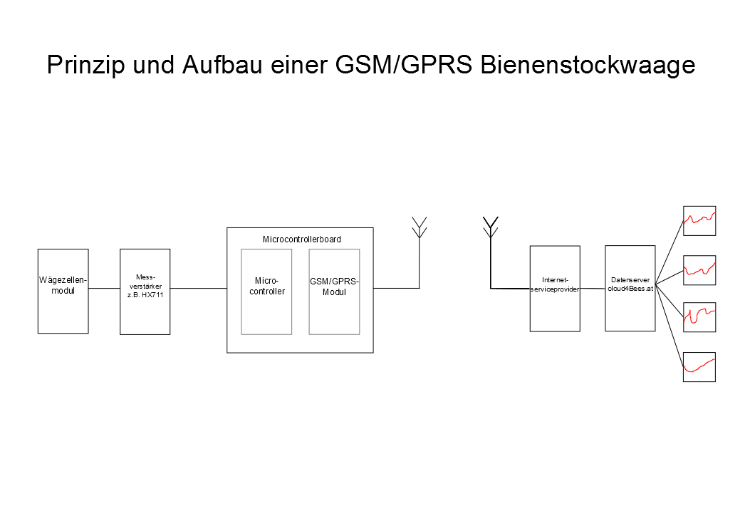 Aufbau und Prinzip einer Mobilfunk oder WLAN Stockwaage